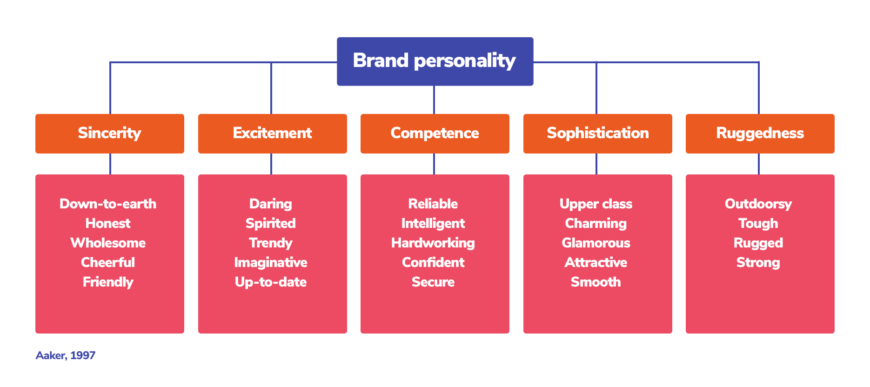 big-five-brand-personalities
